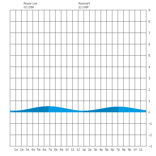 Cross Island tide chart for Wednesday, June 30, 2021