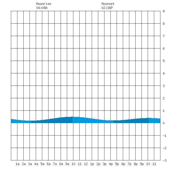 Cross Island tide chart for Thursday, June 3, 2021
