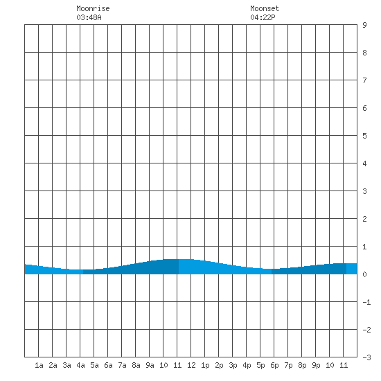 Cross Island tide chart for Friday, June 4, 2021