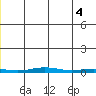 Cross Island tide chart for Friday, June 4, 2021