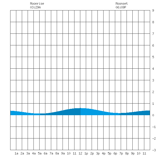 Cross Island tide chart for Saturday, June 5, 2021