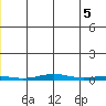 Cross Island tide chart for Saturday, June 5, 2021