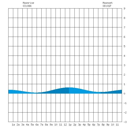 Cross Island tide chart for Sunday, June 6, 2021