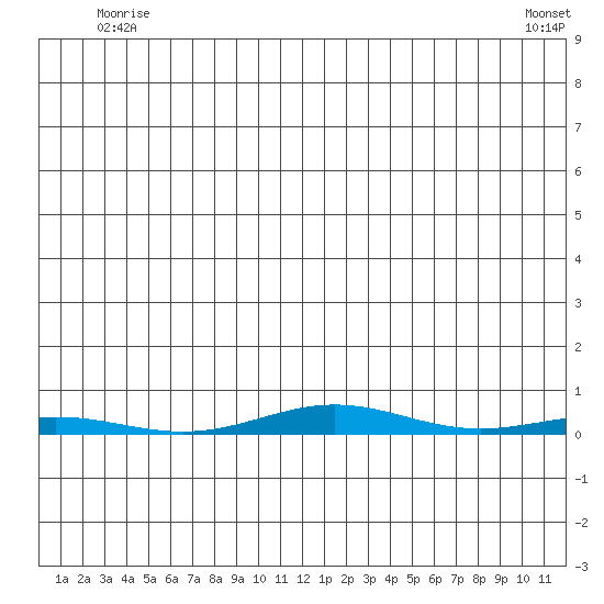 Cross Island tide chart for Monday, June 7, 2021
