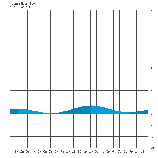 Cross Island tide chart for Tuesday, June 8, 2021