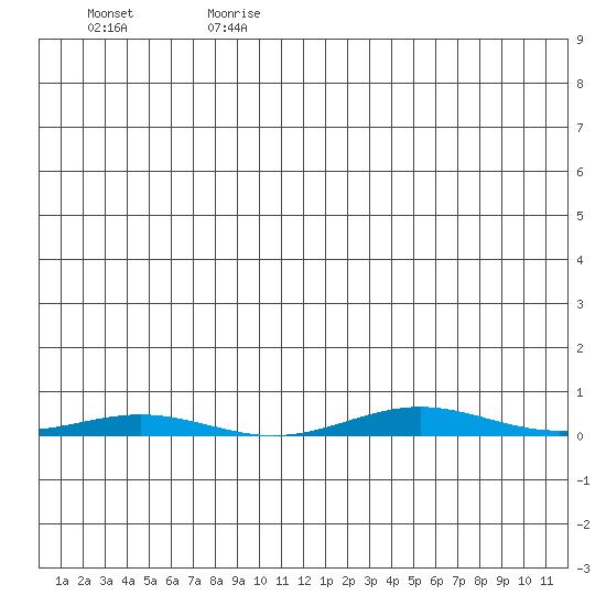 Cross Island tide chart for Tuesday, July 13, 2021