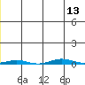 Cross Island tide chart for Tuesday, July 13, 2021