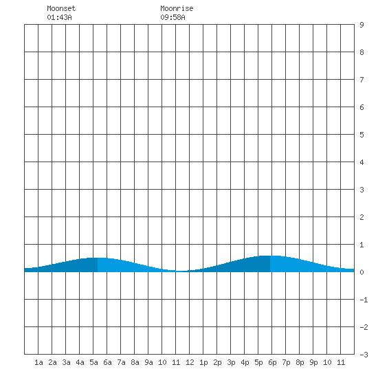 Cross Island tide chart for Wednesday, July 14, 2021