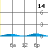 Cross Island tide chart for Wednesday, July 14, 2021