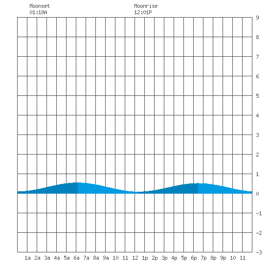 Cross Island tide chart for Thursday, July 15, 2021