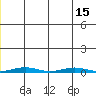 Cross Island tide chart for Thursday, July 15, 2021