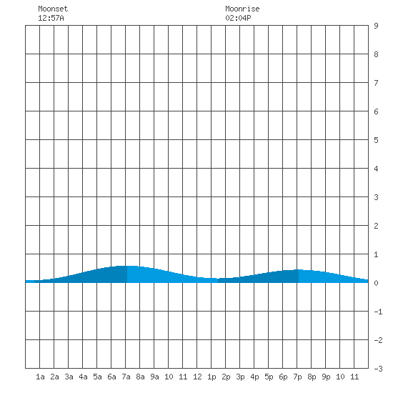 Cross Island tide chart for Friday, July 16, 2021
