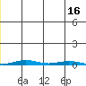 Cross Island tide chart for Friday, July 16, 2021