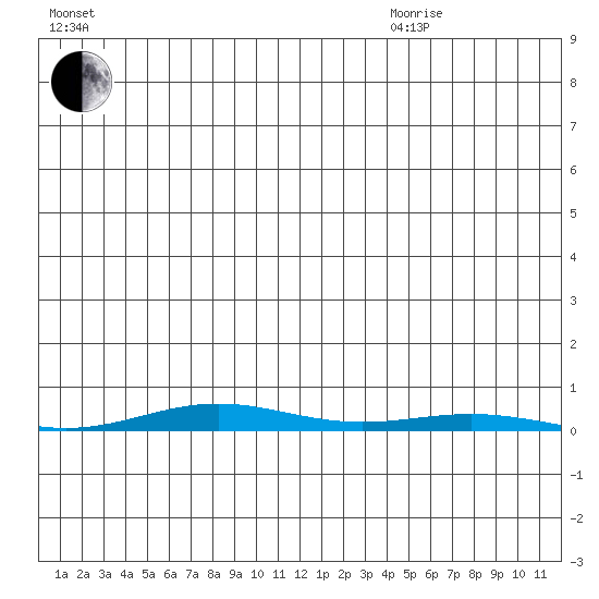 Cross Island tide chart for Saturday, July 17, 2021