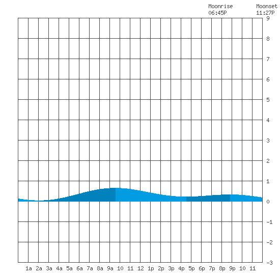 Cross Island tide chart for Sunday, July 18, 2021
