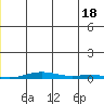 Cross Island tide chart for Sunday, July 18, 2021