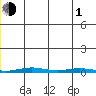 Cross Island tide chart for Thursday, July 1, 2021