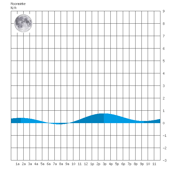 Cross Island tide chart for Friday, July 23, 2021