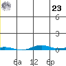Cross Island tide chart for Friday, July 23, 2021