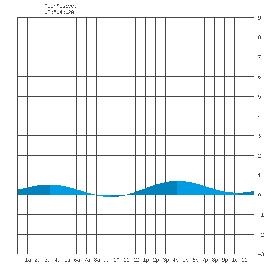Cross Island tide chart for Sunday, July 25, 2021