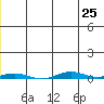 Cross Island tide chart for Sunday, July 25, 2021