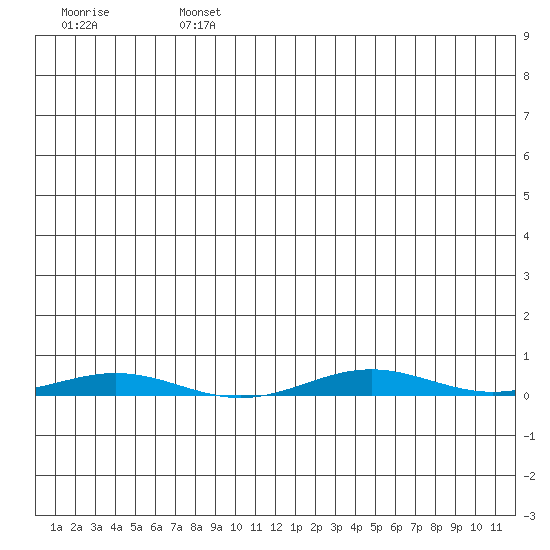 Cross Island tide chart for Monday, July 26, 2021