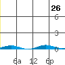 Cross Island tide chart for Monday, July 26, 2021