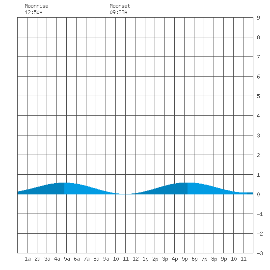 Cross Island tide chart for Tuesday, July 27, 2021