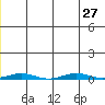 Cross Island tide chart for Tuesday, July 27, 2021