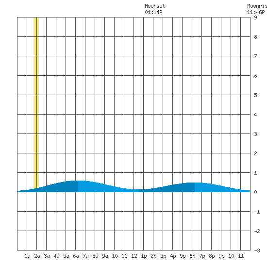 Cross Island tide chart for Thursday, July 29, 2021