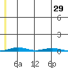 Cross Island tide chart for Thursday, July 29, 2021