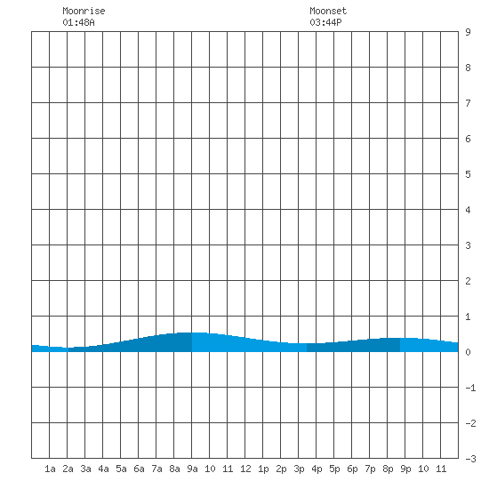 Cross Island tide chart for Friday, July 2, 2021