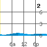 Cross Island tide chart for Friday, July 2, 2021