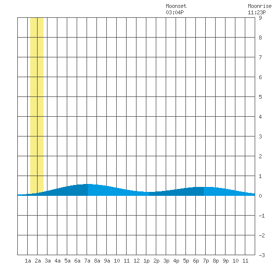Cross Island tide chart for Friday, July 30, 2021
