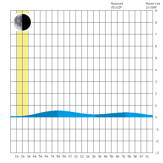 Cross Island tide chart for Saturday, July 31, 2021