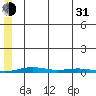 Cross Island tide chart for Saturday, July 31, 2021