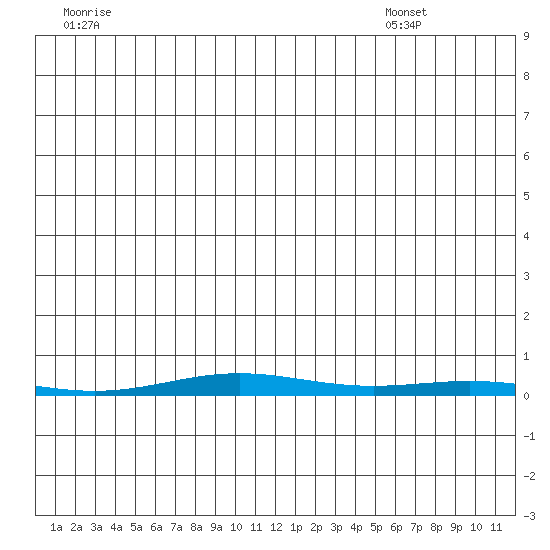 Cross Island tide chart for Saturday, July 3, 2021