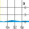 Cross Island tide chart for Saturday, July 3, 2021
