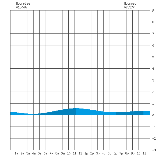Cross Island tide chart for Sunday, July 4, 2021