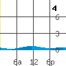 Cross Island tide chart for Sunday, July 4, 2021
