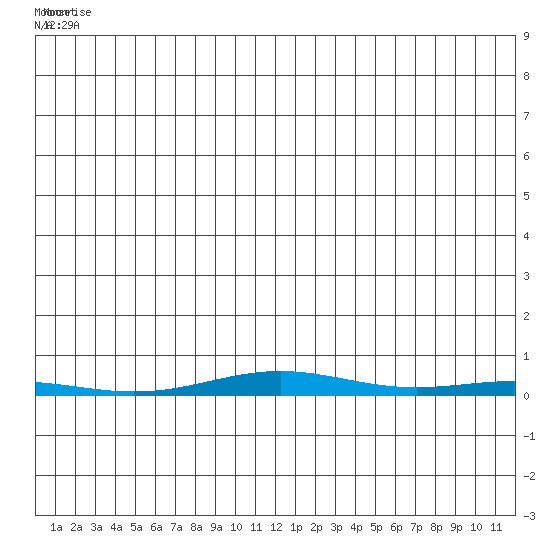 Cross Island tide chart for Monday, July 5, 2021