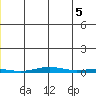 Cross Island tide chart for Monday, July 5, 2021
