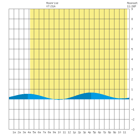 Cross Island tide chart for Tuesday, August 10, 2021
