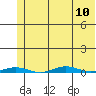 Cross Island tide chart for Tuesday, August 10, 2021