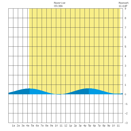 Cross Island tide chart for Wednesday, August 11, 2021