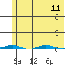 Cross Island tide chart for Wednesday, August 11, 2021