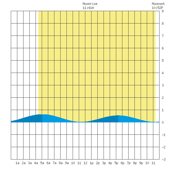 Cross Island tide chart for Thursday, August 12, 2021