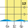 Cross Island tide chart for Thursday, August 12, 2021