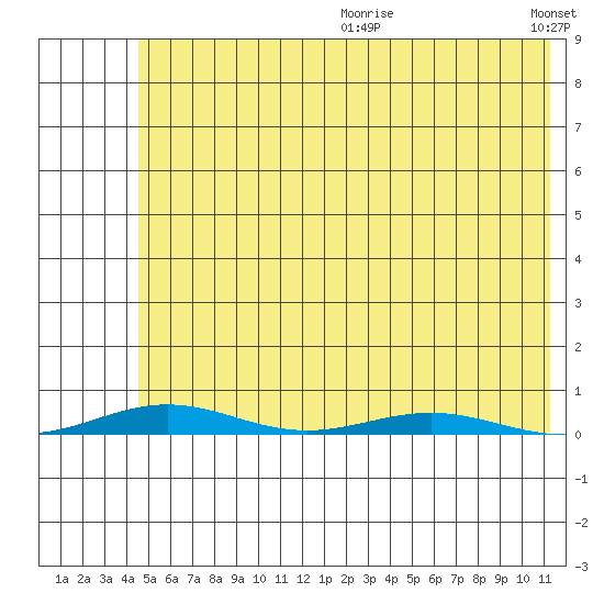 Cross Island tide chart for Friday, August 13, 2021