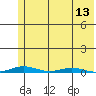 Cross Island tide chart for Friday, August 13, 2021